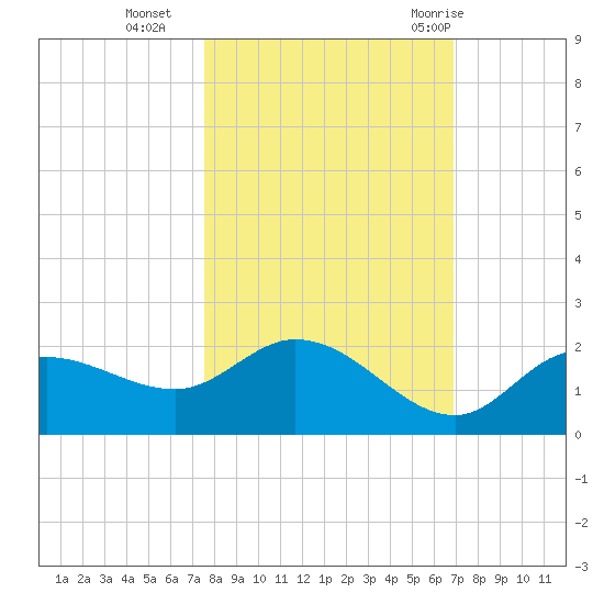 Galt Island tide chart for Wednesday, October 25, 2023