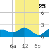 Galt Island tide chart for Wednesday, October 25, 2023