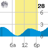 Galt Island tide chart for Saturday, October 28, 2023