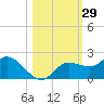 Galt Island tide chart for Sunday, October 29, 2023