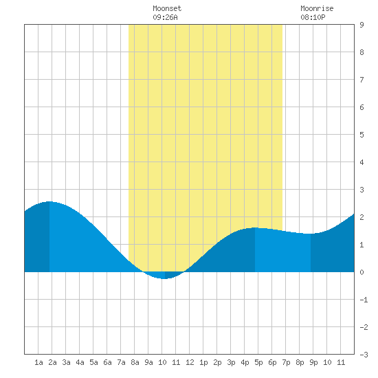 Galt Island tide chart for Monday, October 30, 2023