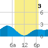 Galt Island tide chart for Tuesday, October 3, 2023