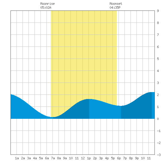 Galt Island tide chart for Saturday, November 11, 2023