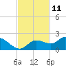 Galt Island tide chart for Saturday, November 11, 2023