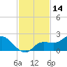 Galt Island tide chart for Tuesday, November 14, 2023