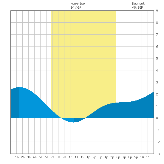 Galt Island tide chart for Thursday, November 16, 2023