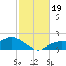 Galt Island tide chart for Sunday, November 19, 2023