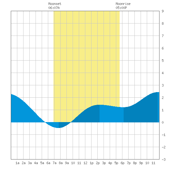 Galt Island tide chart for Sunday, November 26, 2023