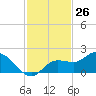 Galt Island tide chart for Sunday, November 26, 2023