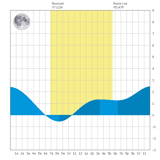 Galt Island tide chart for Monday, November 27, 2023