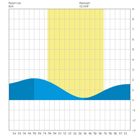 Galt Island tide chart for Saturday, November 4, 2023