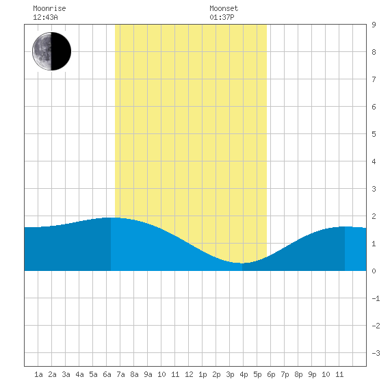 Galt Island tide chart for Sunday, November 5, 2023