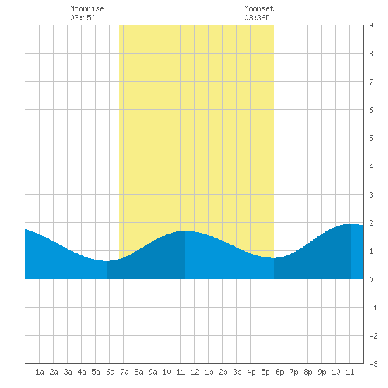 Galt Island tide chart for Thursday, November 9, 2023
