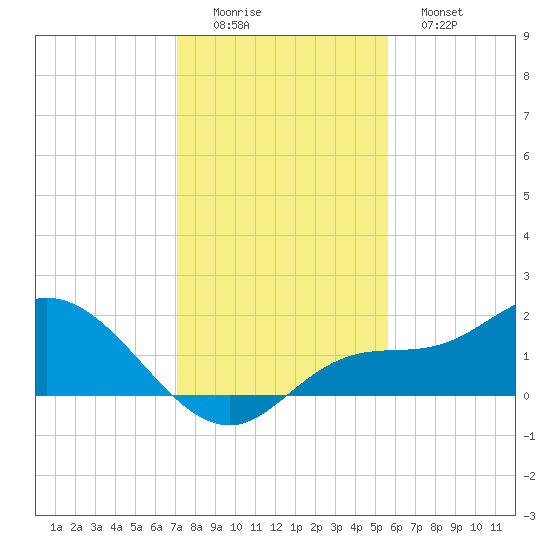 Galt Island tide chart for Thursday, December 14, 2023