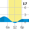 Galt Island tide chart for Sunday, December 17, 2023