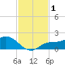 Galt Island tide chart for Friday, December 1, 2023