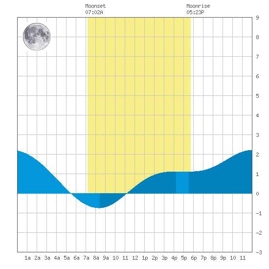 Galt Island tide chart for Tuesday, December 26, 2023