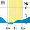 Galt Island tide chart for Tuesday, December 26, 2023