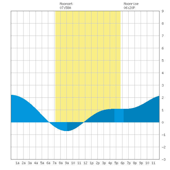 Galt Island tide chart for Wednesday, December 27, 2023