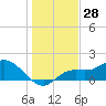 Galt Island tide chart for Thursday, December 28, 2023