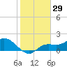 Galt Island tide chart for Friday, December 29, 2023
