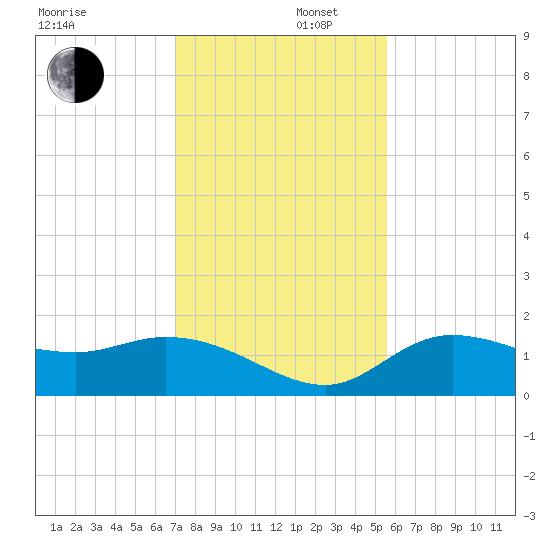 Galt Island tide chart for Tuesday, December 5, 2023