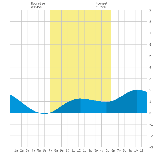 Galt Island tide chart for Saturday, December 9, 2023
