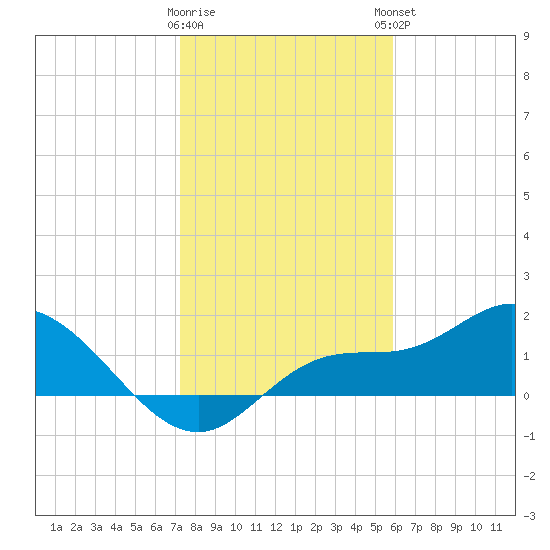 Galt Island tide chart for Wednesday, January 10, 2024