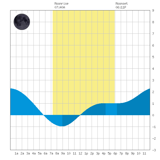 Galt Island tide chart for Thursday, January 11, 2024