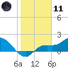 Galt Island tide chart for Thursday, January 11, 2024
