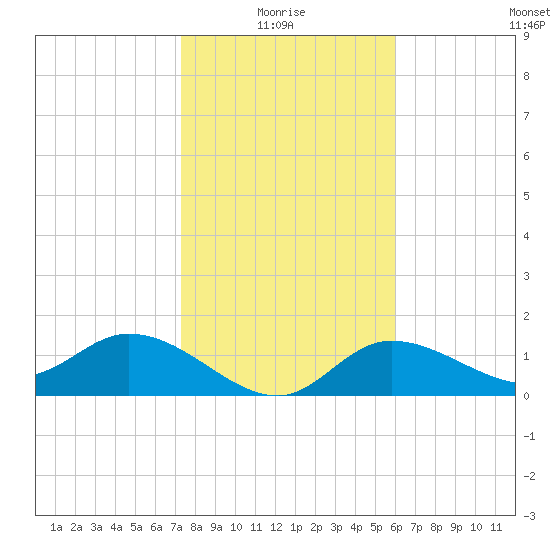 Galt Island tide chart for Tuesday, January 16, 2024