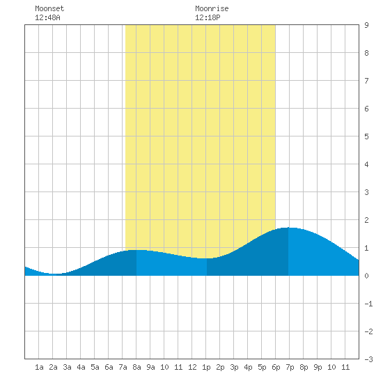 Galt Island tide chart for Thursday, January 18, 2024
