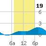 Galt Island tide chart for Friday, January 19, 2024