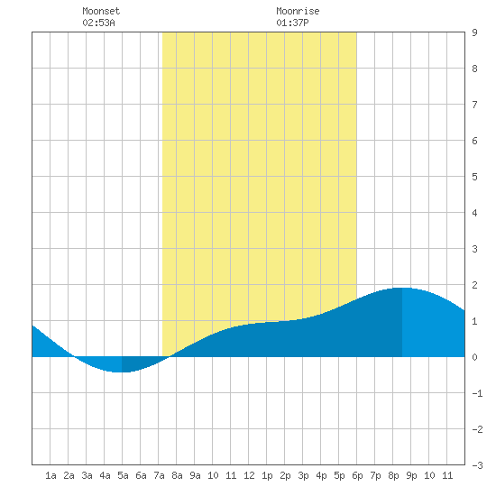 Galt Island tide chart for Saturday, January 20, 2024