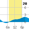 Galt Island tide chart for Saturday, January 20, 2024
