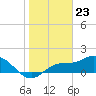 Galt Island tide chart for Tuesday, January 23, 2024