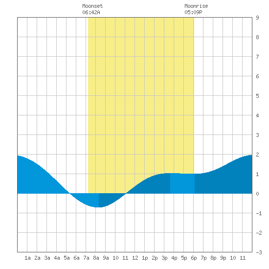 Galt Island tide chart for Wednesday, January 24, 2024
