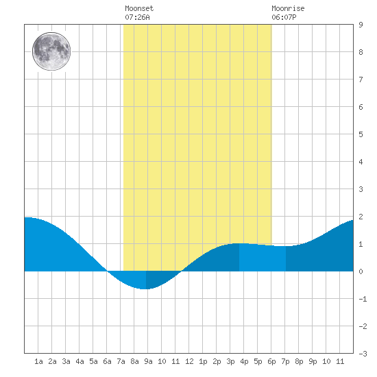 Galt Island tide chart for Thursday, January 25, 2024