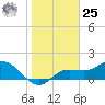 Galt Island tide chart for Thursday, January 25, 2024