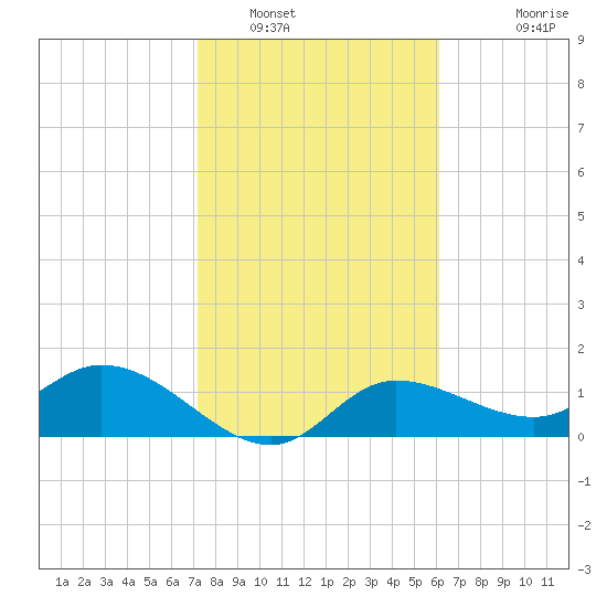 Galt Island tide chart for Monday, January 29, 2024