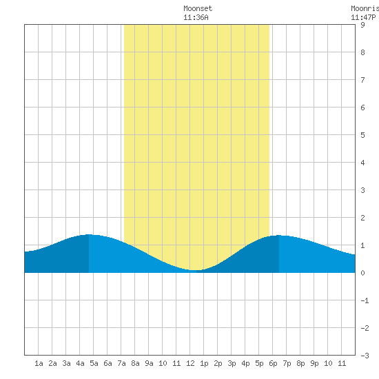 Galt Island tide chart for Tuesday, January 2, 2024