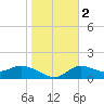 Galt Island tide chart for Tuesday, January 2, 2024