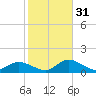 Galt Island tide chart for Wednesday, January 31, 2024