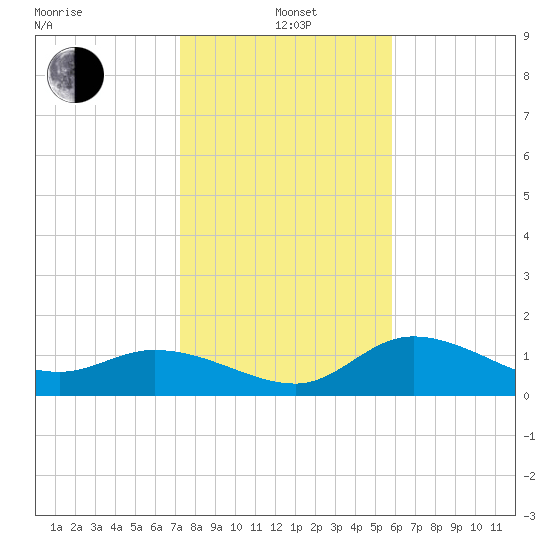 Galt Island tide chart for Wednesday, January 3, 2024
