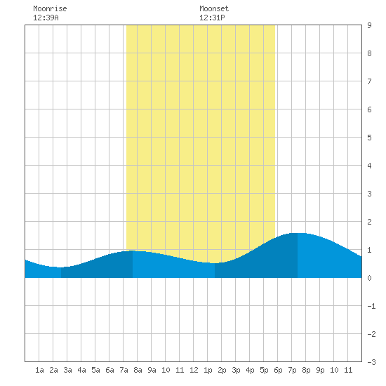 Galt Island tide chart for Thursday, January 4, 2024
