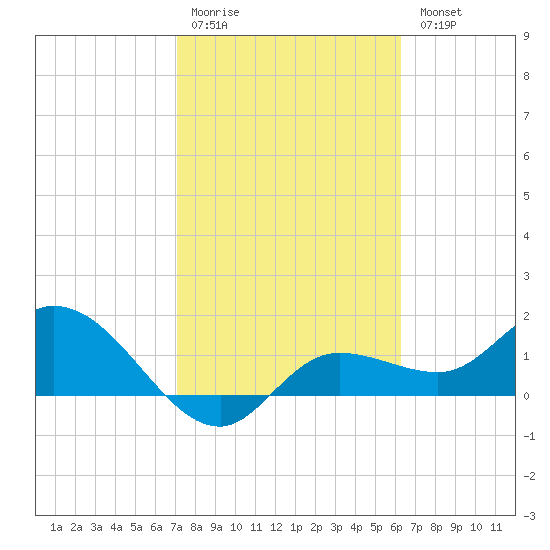 Galt Island tide chart for Saturday, February 10, 2024