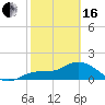 Galt Island tide chart for Friday, February 16, 2024