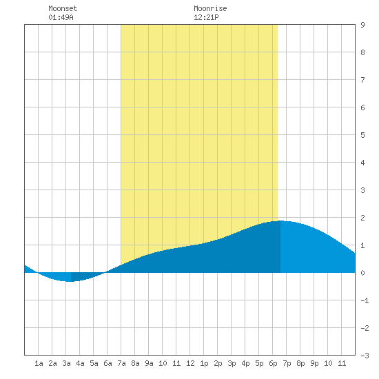 Galt Island tide chart for Saturday, February 17, 2024