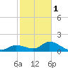Galt Island tide chart for Thursday, February 1, 2024