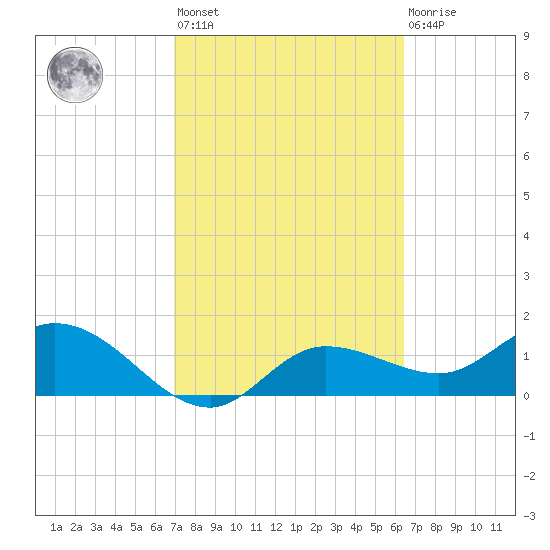 Galt Island tide chart for Saturday, February 24, 2024